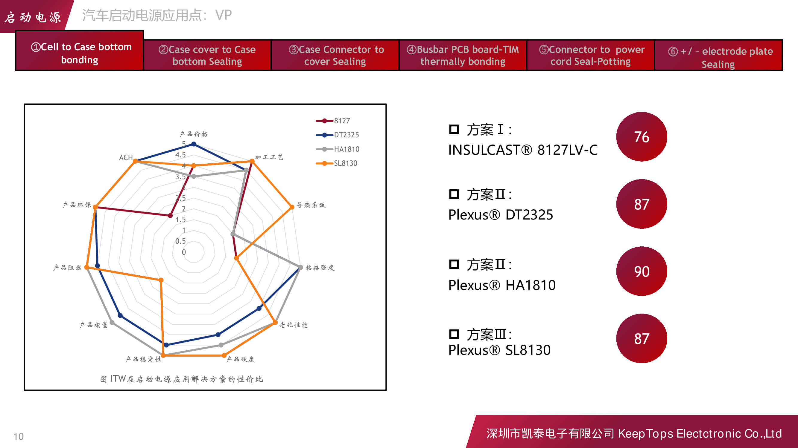 新能源汽車啟動電源的應用方案