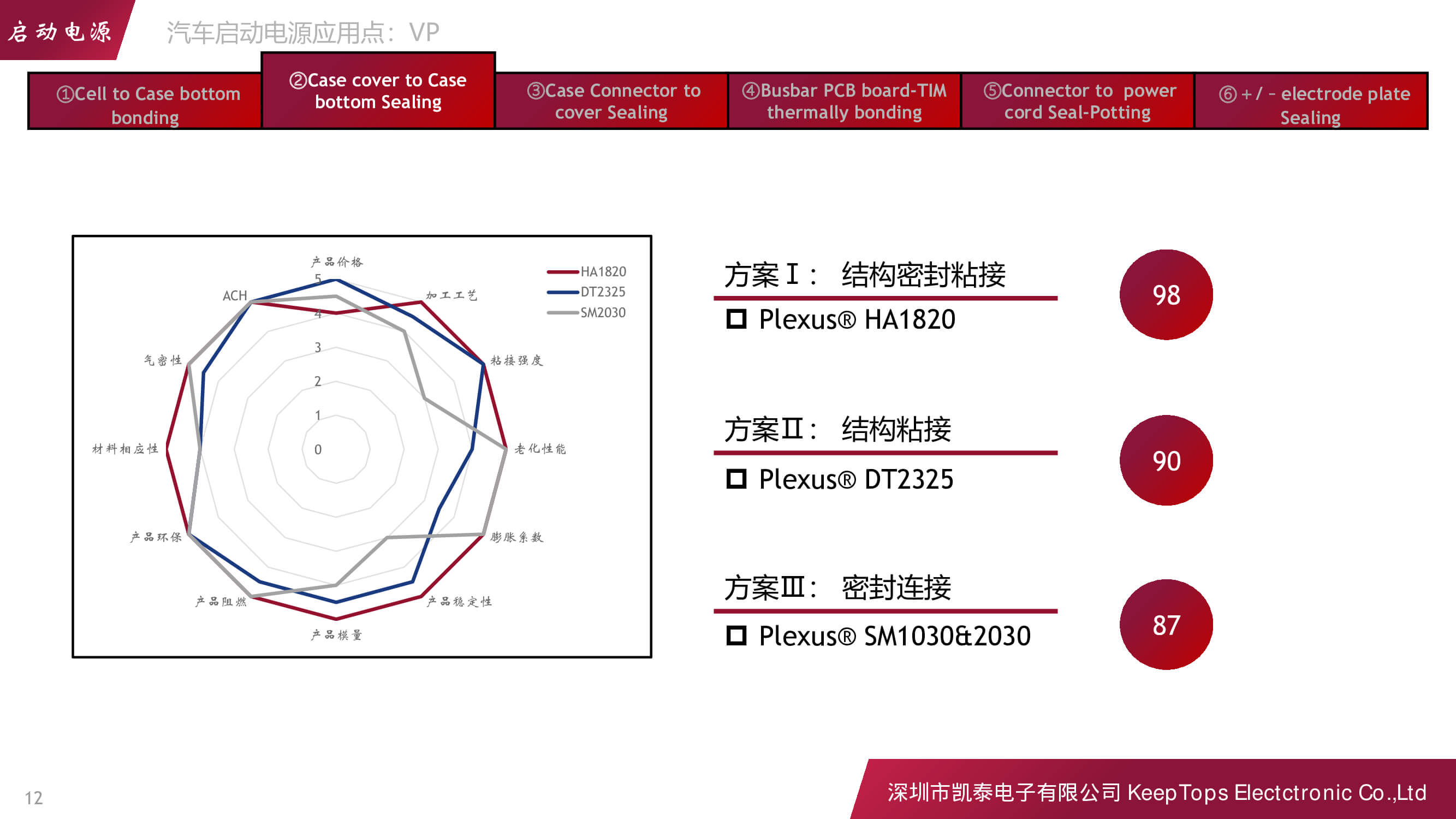 新能源汽車啟動電源的應用方案