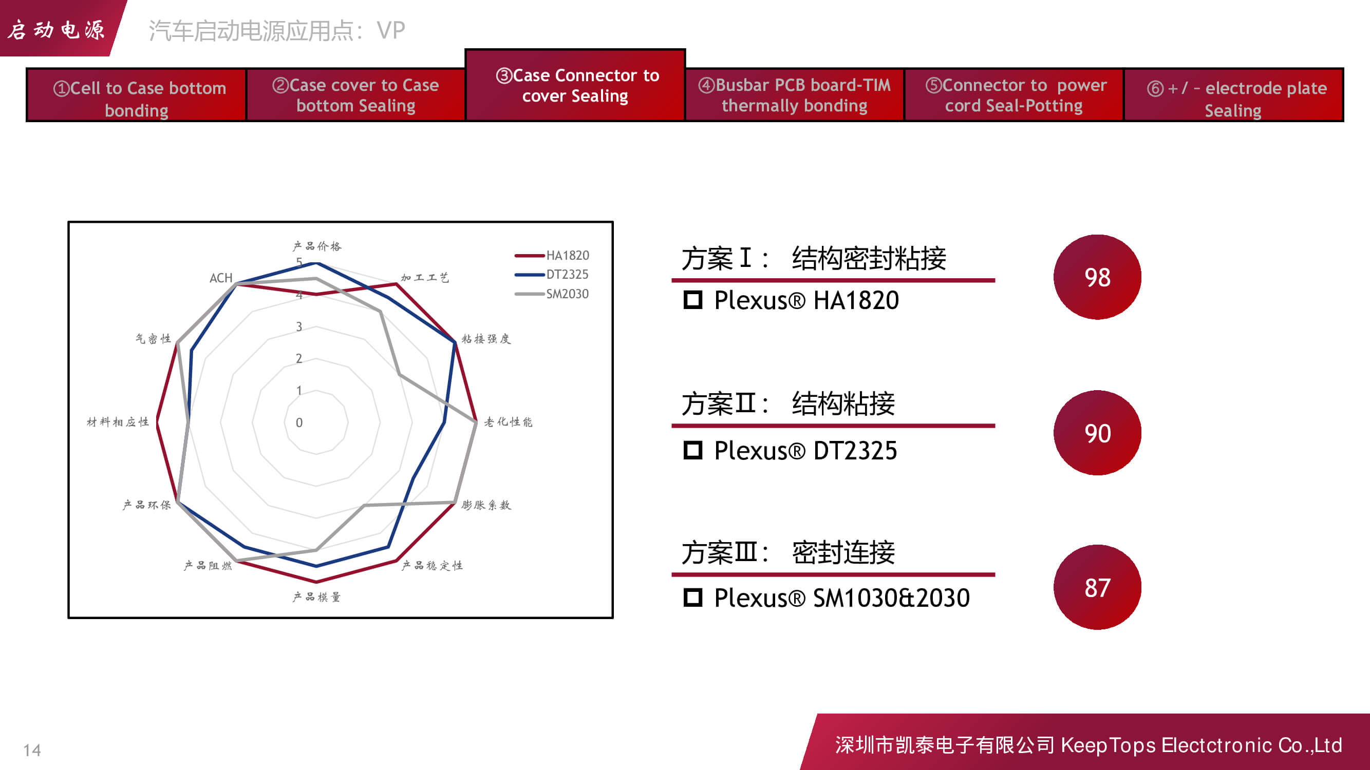 新能源汽車啟動電源的應用方案