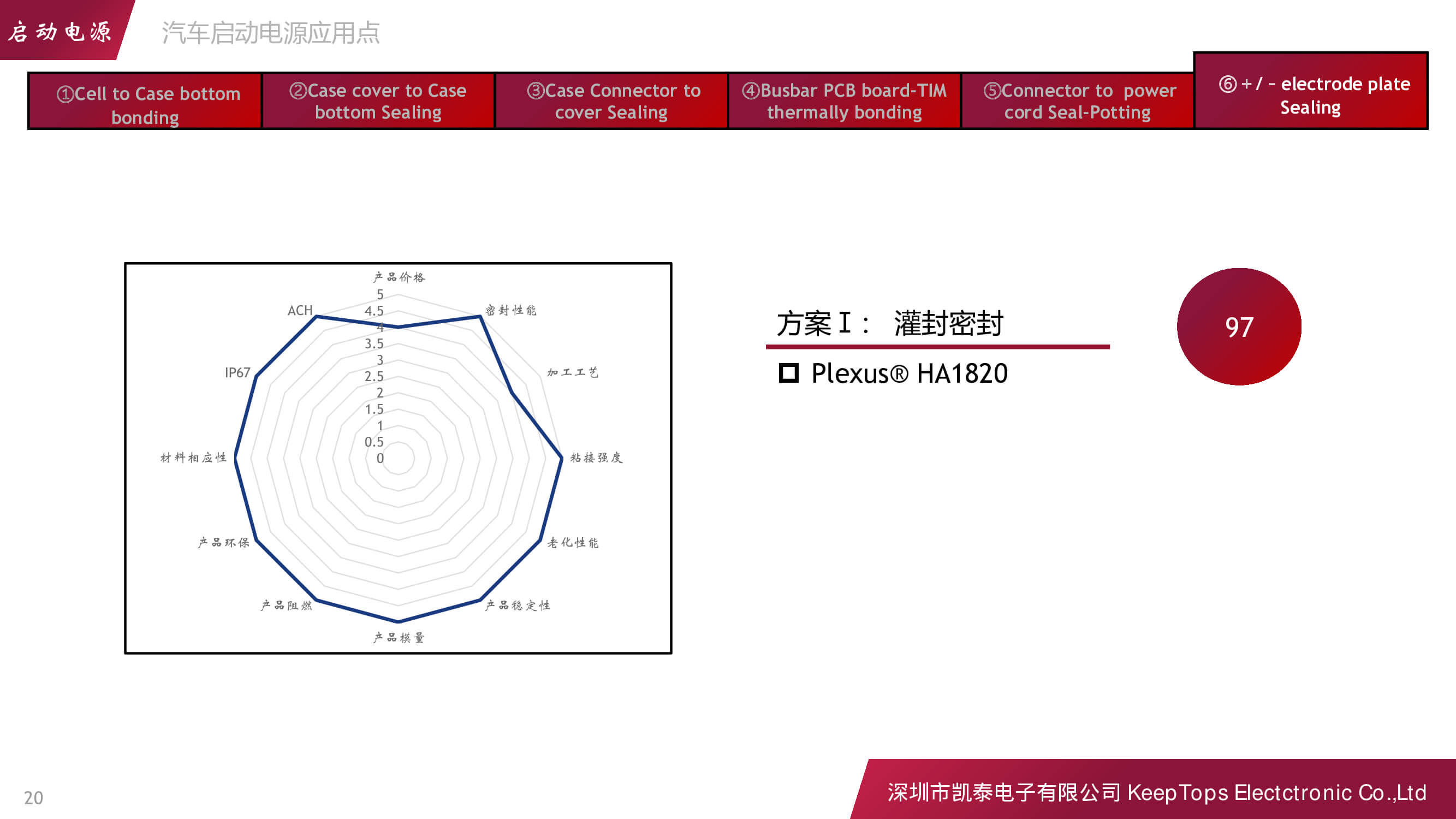 新能源汽車啟動電源的應用方案