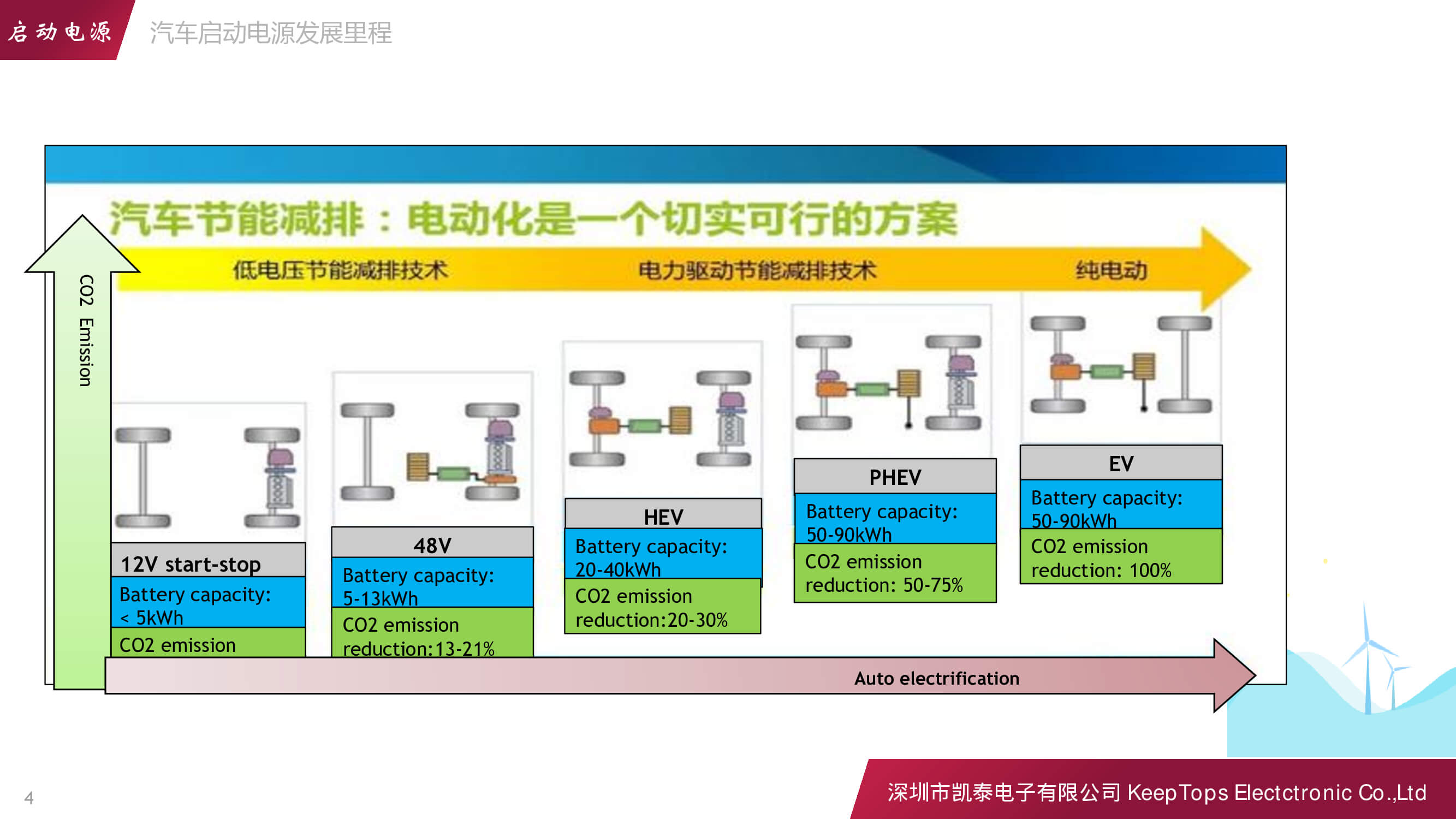 新能源汽車啟動電源的應用方案