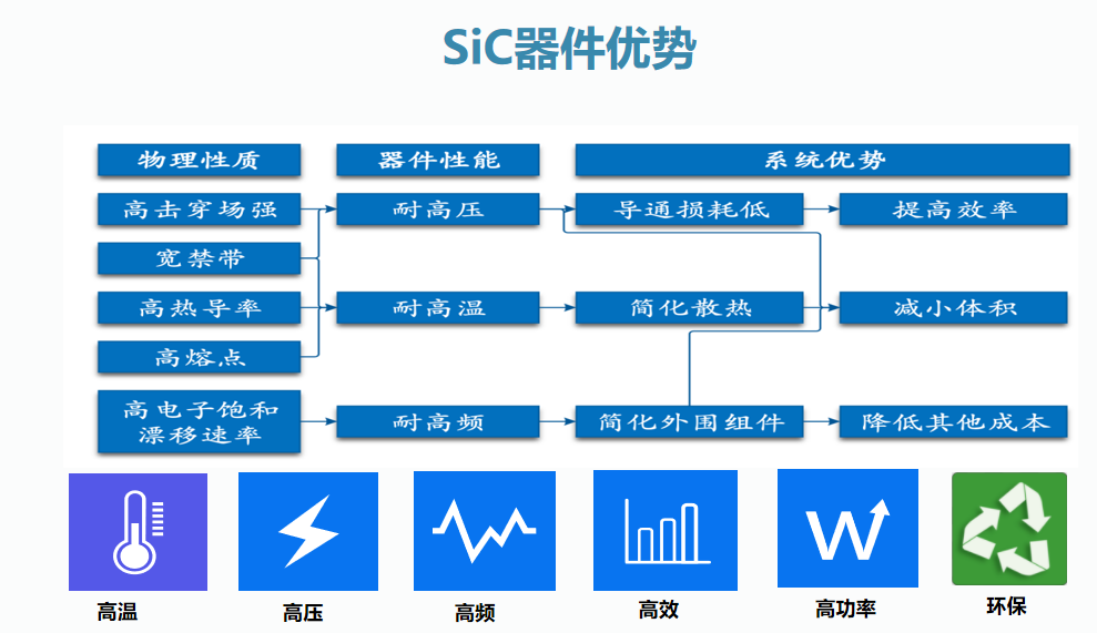 氮化鎵（GaN）和碳化硅（SiC）、氧化鋅(ZnO)、金剛石為四大代表的第三代半導體材料開始初露頭角