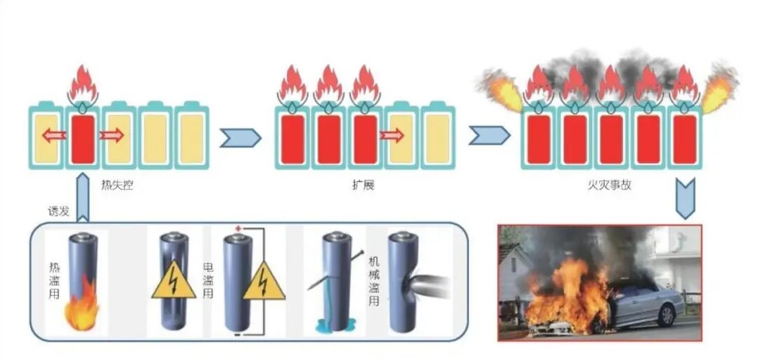 熱失控動力電池安全